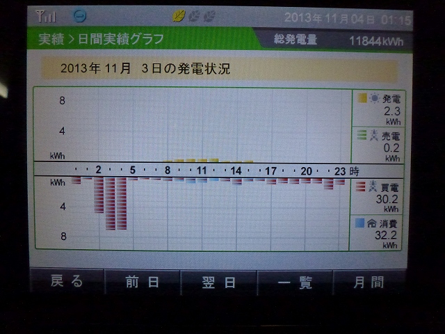 【発電実績】 2013年11月3日（日）_e0245729_028381.jpg