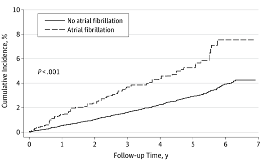 心房細動は心筋梗塞のリスク因子である:JAMA Internal Medicineより_a0119856_22472987.png