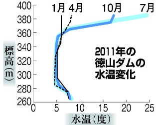 徳山ダムの水は「品質保証」されていない_f0197754_21195198.jpg