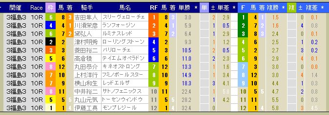 3185　▼第３回　福島競馬　３日目（結果）　　2013.11.09_c0030536_20595882.jpg