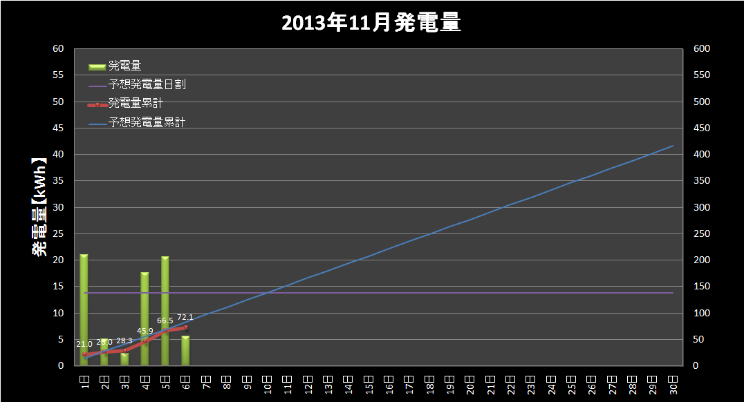 【発電実績】 2013年11月6日（水）_e0245729_12442977.png