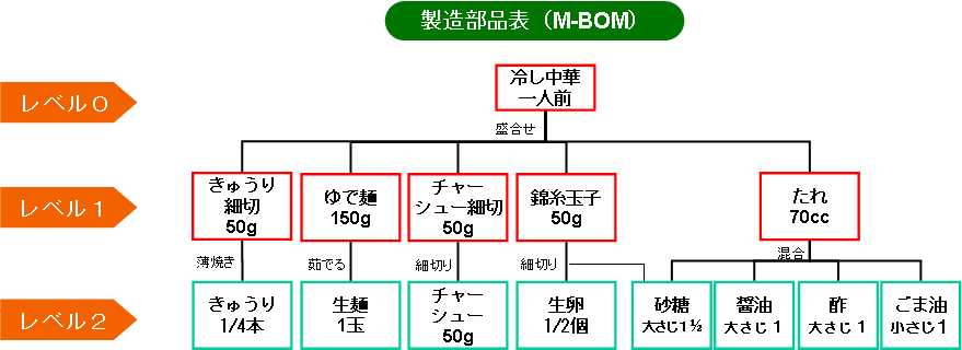 生産革新のためのBOM（部品表）再構築入門(2)_e0058447_15465818.png