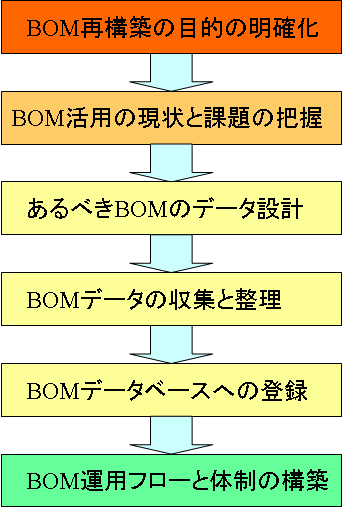 生産革新のためのBOM（部品表）再構築入門(2)_e0058447_1554180.png