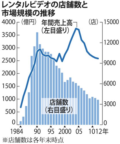 助けてー！レンタルビデオ店 誰も借りてくれないの　ピークだった1990年の4分の1　ピークの1000億円減_b0163004_06274118.jpg