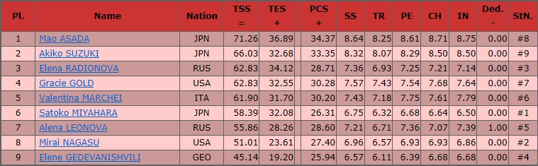 真央ちゃん、ＮＨＫ杯ＳＰ　首位発進！！_c0206758_13213872.jpg