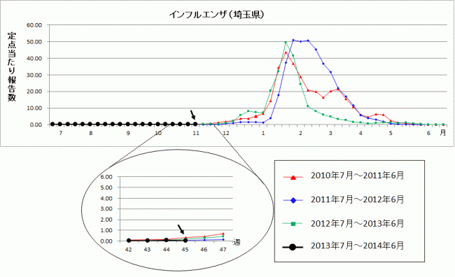 埼玉県のインフルエンザ流行状況  ２０１３年第４５週（１１月４日～１１月１０日）_d0231873_192511.gif