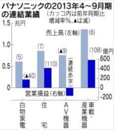 パナソニック復調は本物か_f0222687_1913304.jpg