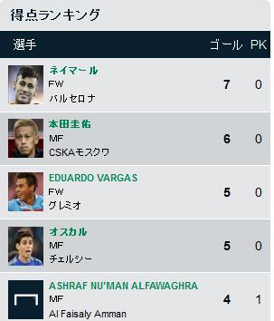 国際親善試合の得点ランキングで、本田選手が第2位に・・・_f0096508_7354326.jpg