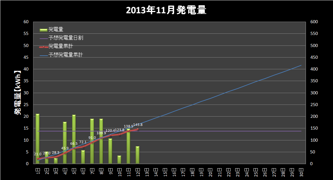 【発電実績】 2013年11月12日（火）_e0245729_11521149.png