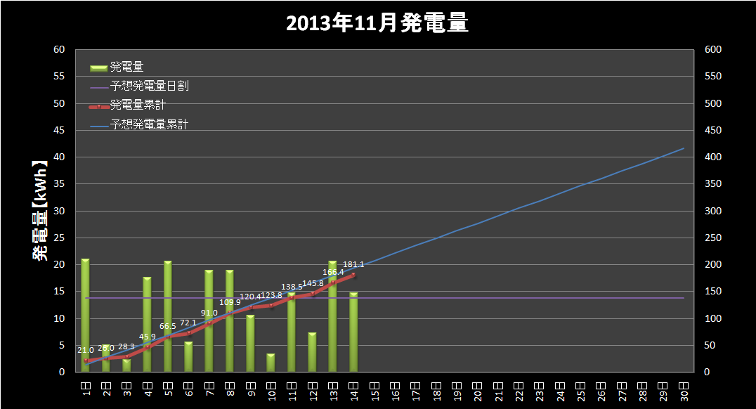 【発電実績】 2013年11月14日（木）_e0245729_11544717.png