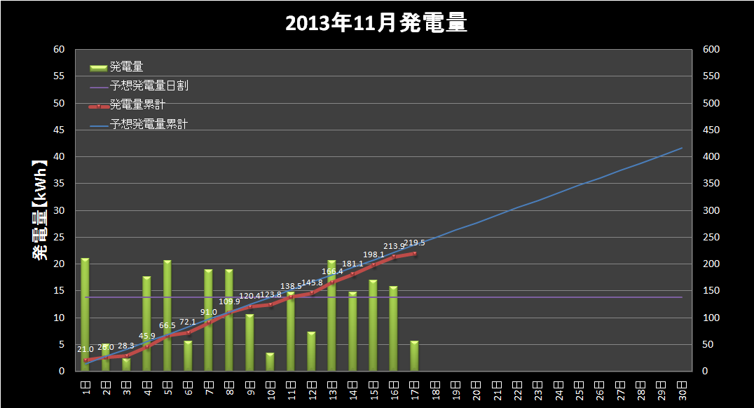 【発電実績】 2013年11月17日（日）_e0245729_12195477.png