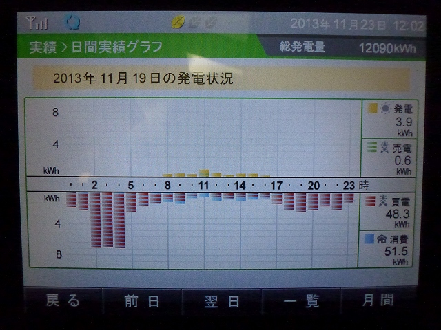【発電実績】 2013年11月19日（火）_e0245729_12221677.jpg