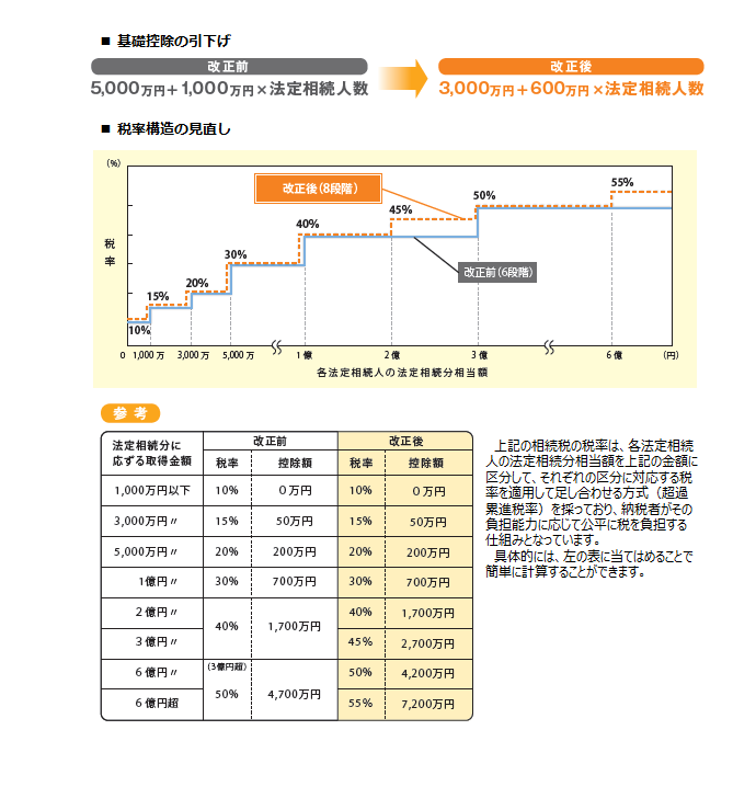 相続税の基礎控除の引下げ及び税率構造の見直し等_b0293560_11543638.png