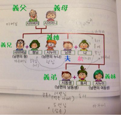 ダンナ家族の呼び方 陽気的なワンジュ