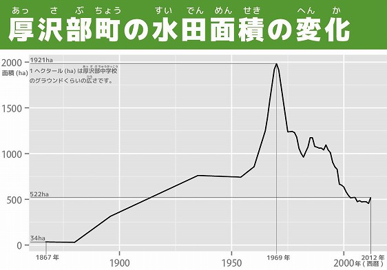 厚沢部町の水田面積の変化_f0155495_17303632.jpg