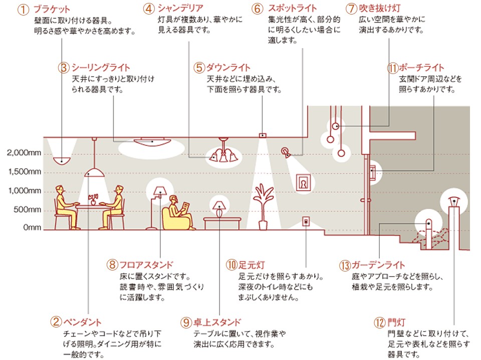 照明計画 照明機器の種類 クレール日記 照明計画 照明機器の種類 クレール日記