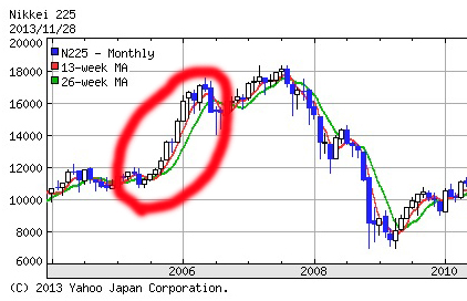日本株6年ぶりの高値。2005年の株バブルとそっくり_e0171573_011549.jpg