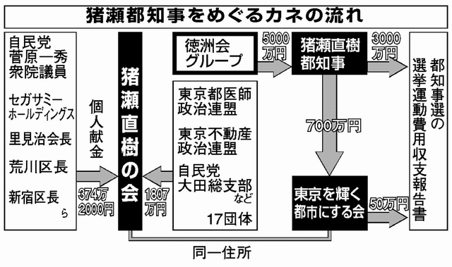 安倍内閣、6閣僚に徳洲会マネー パーティー券 ほか_c0024539_1558038.jpg