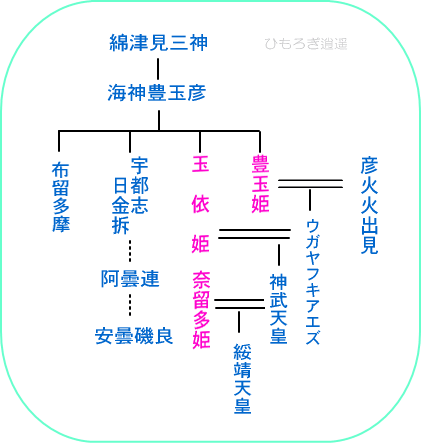 ヨド姫(9)乳母神社 母なる玉依姫と海の神_c0222861_2120572.gif