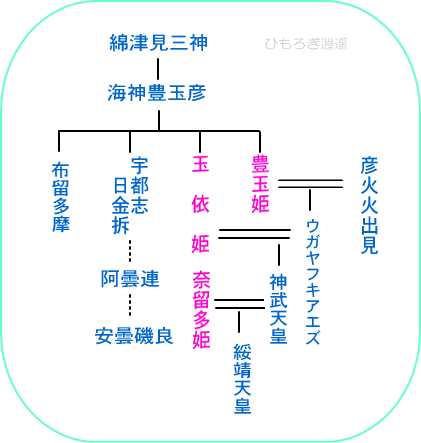 産宮神社・謎の奈留多姫　「欠史八代」に関わった_c0222861_2120572.gif