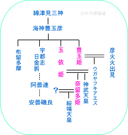 産宮神社・謎の奈留多姫　「欠史八代」に関わった_c0222861_21205874.gif