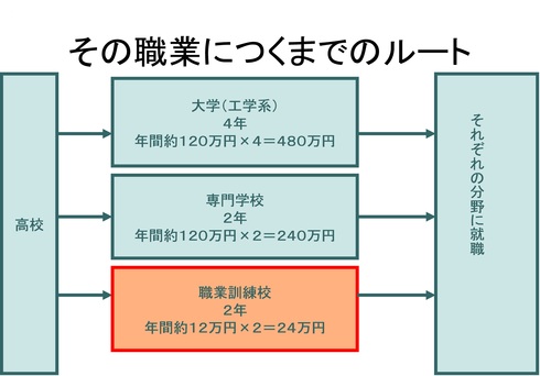 職に就く
