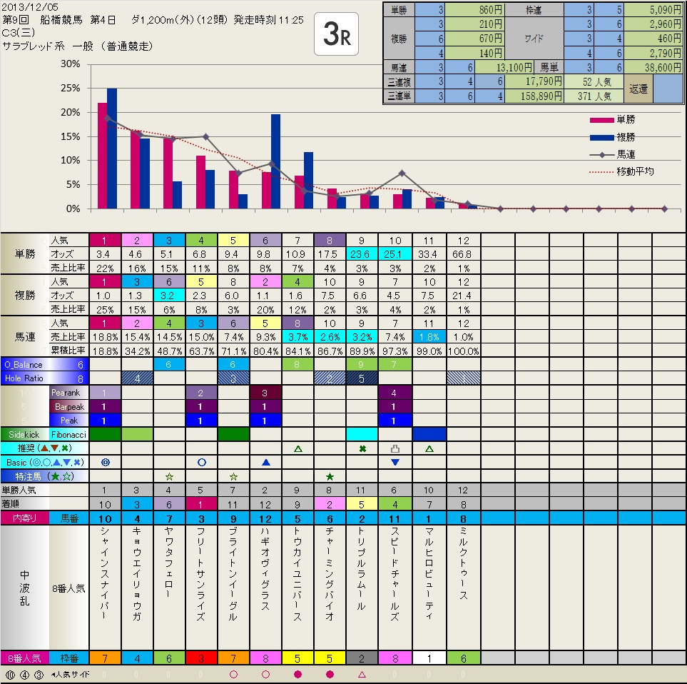 12.05  今日の Local (船橋) 結果　　いつも有難うございます。_b0201522_19492232.jpg