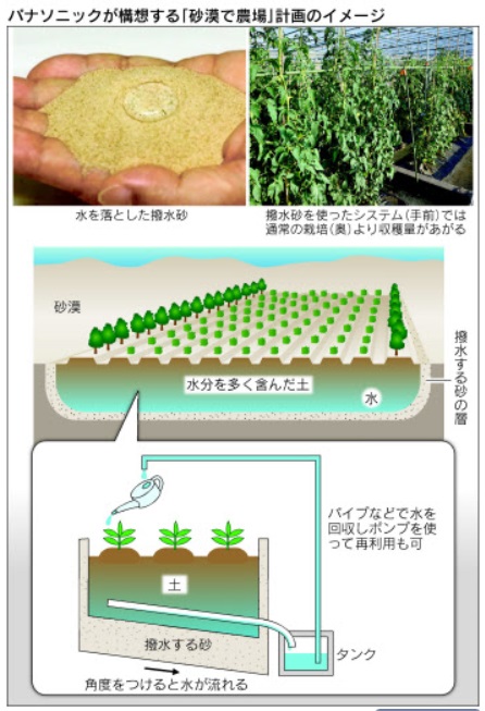 砂漠が農場になる パナソニック・京大が「夢の砂」 水はじき保水層形成、16年度実用化_f0222687_15022901.jpg