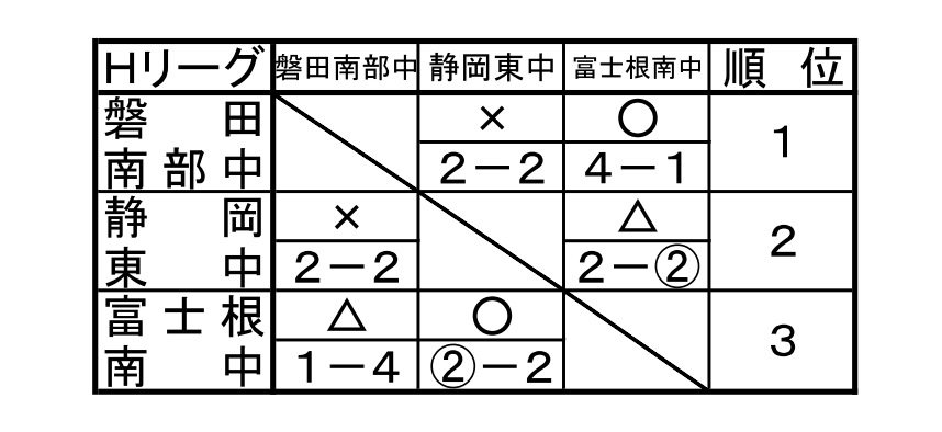 第二回静岡県柔道協会会長杯中学校柔道大会（男子結果）_d0225580_1601591.jpg