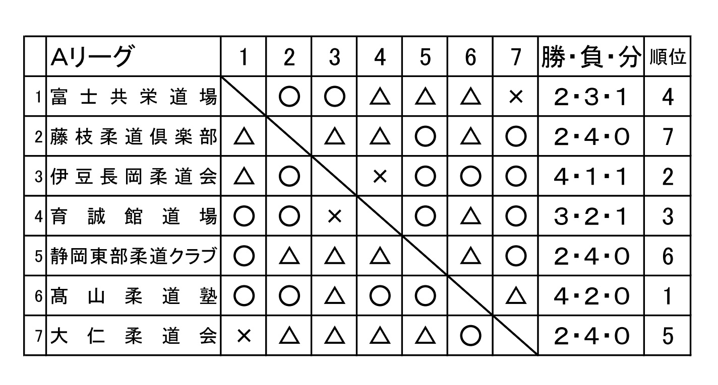 第９回静岡県少年柔道連絡協議会ウインターリーグ_d0225580_18401737.jpg