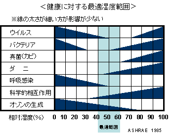 家は健康の土台 その5 湿度 広島の高性能住宅 By Studio Enne スタジオエンネ