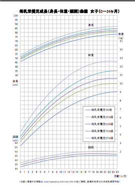 母乳育ちの子の成長を評価するための成長曲線_d0063558_13535732.png