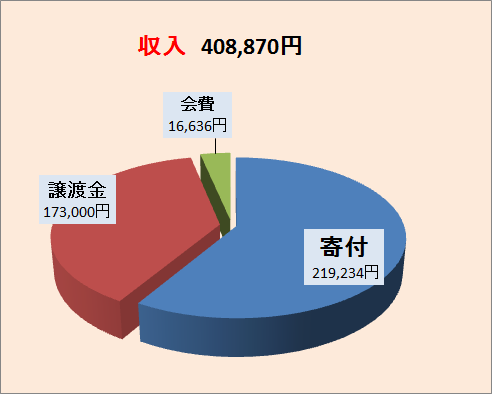 第Ⅳ期　9月-11月　会計報告　収入_b0306466_2125989.png