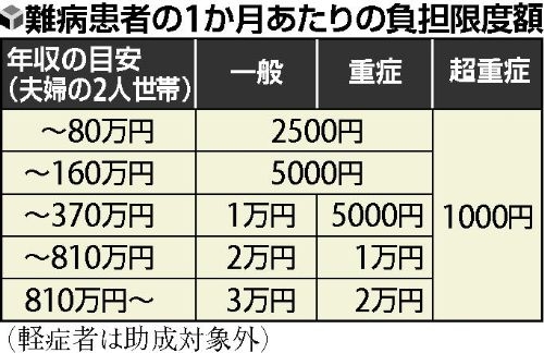 難病対策法案の法制化　審議会で論議⇒批判を受けて医療費の月額負担限度額は最大2万円、特例区分千円も_e0151275_14283794.jpg