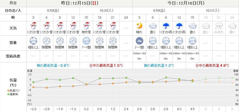 暴風雪から一転して雪解けの札幌_c0025115_16492198.jpg