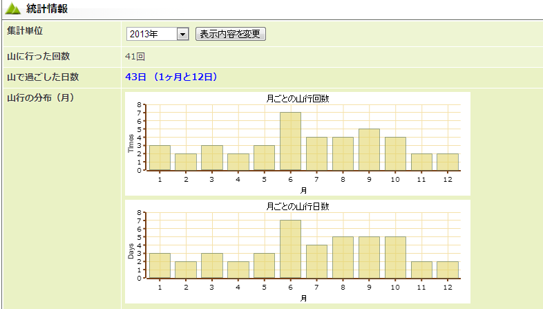 今シーズンの山行の記録まとめ。データで振り返るの巻～2013年編～_b0281366_17003875.png