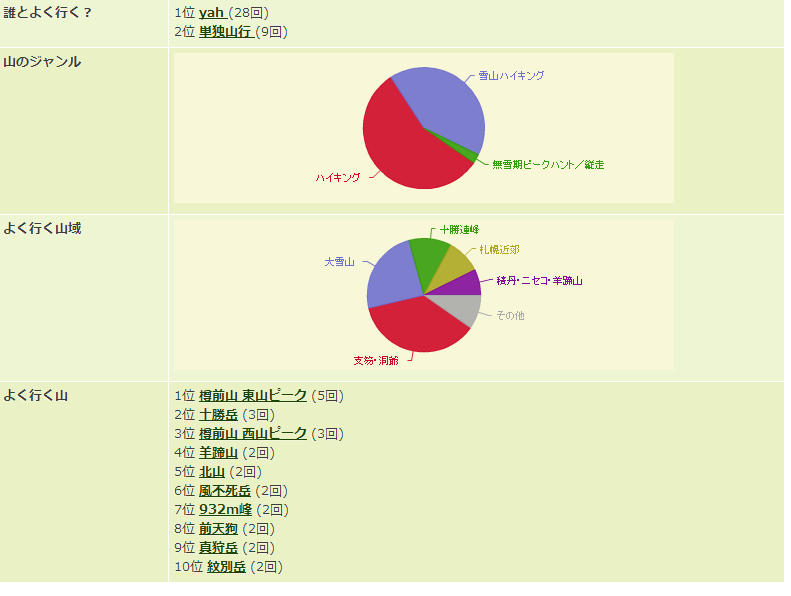 今シーズンの山行の記録まとめ。データで振り返るの巻～2013年編～_b0281366_17013264.png