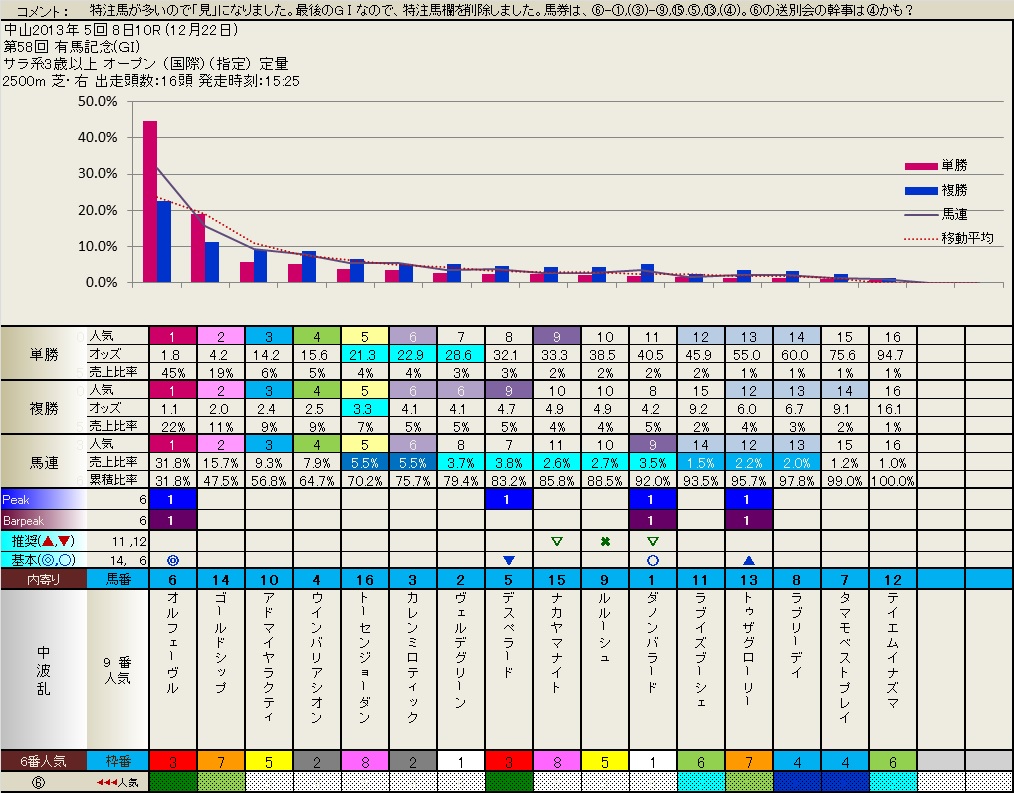 12.22　有馬記念　　いつも有難うございます。_b0201522_22543992.jpg