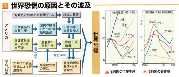 第46 回世界史講座のまとめ③（世界恐慌）_a0226578_9422780.jpg