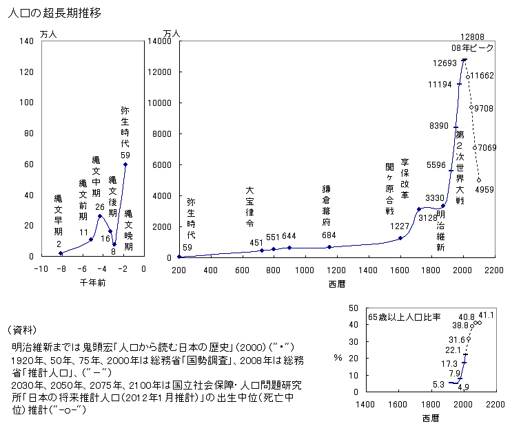 『日本の人口推移』_a0061688_10593271.gif