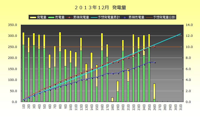 2013年12月1-26日　発電実績_b0245008_21481238.png