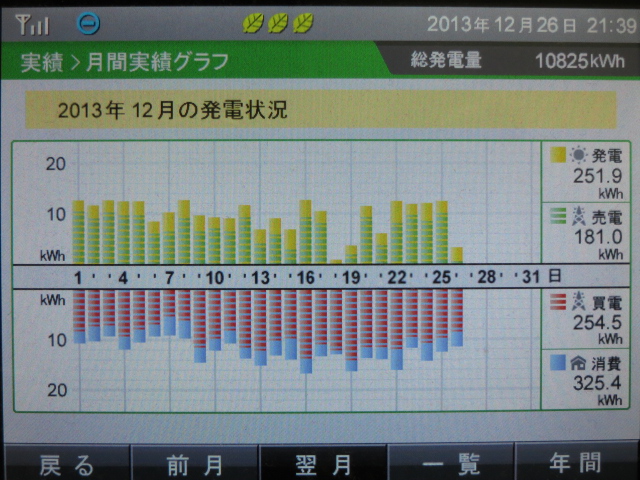 2013年12月1-26日　発電実績_b0245008_21483020.jpg