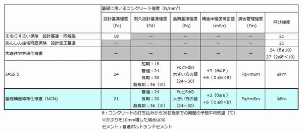 第12回 コンクリートの強度 Ginger Houseが出来るまで