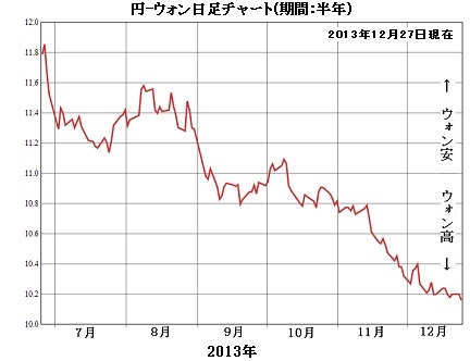 韓国企業の7－9月収益、円安で悪化！第4四半期はさらに悪化？_a0232045_1583821.jpg