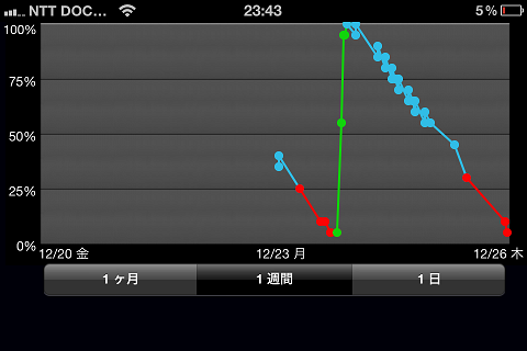 SIMフリー化iPhone4Sのバッテリー消費_f0206425_2215199.png