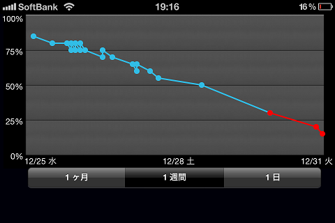 SIMフリー化iPhone4Sのバッテリー消費_f0206425_2247836.png