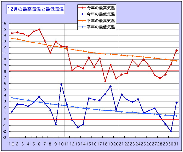 １２日から連続１９日間連続で平年を下回りました，１２月の気温_d0006690_17123668.jpg