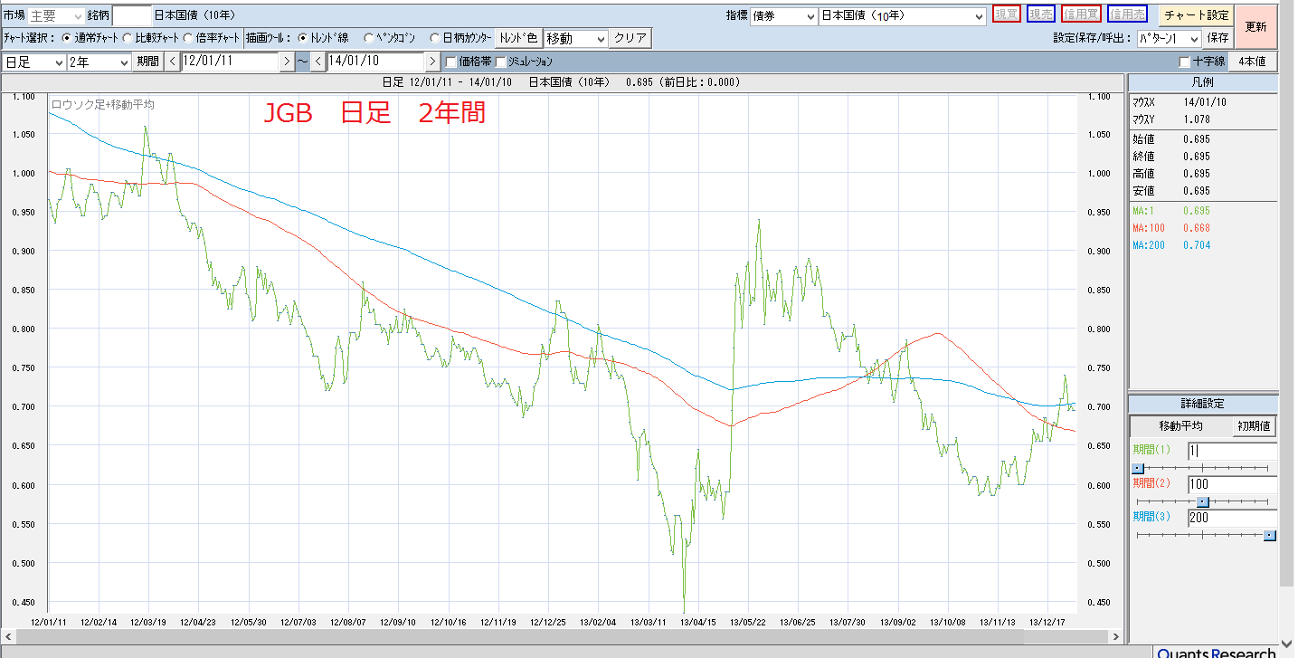 2014年1月11日土曜日　大発会大幅下落、MRSA、雇用統計ドル円下落_e0309098_16422184.png