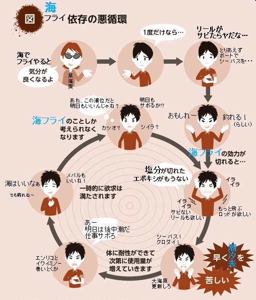 海フライ依存の悪循環　　SWFF Vicious circle.