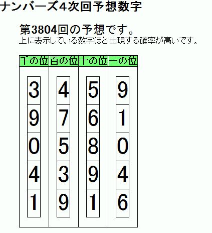 ナンバーズ 4 予想 的 中 無料シンプル